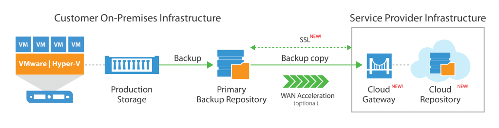 veeam_cloud_connect_basic_b