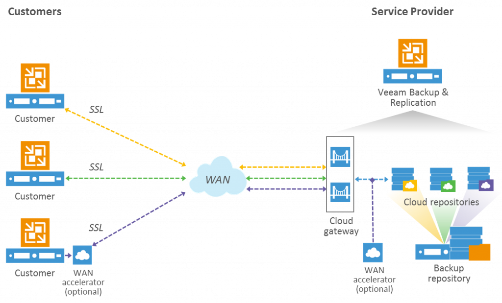 Azure Cloud Server Backup